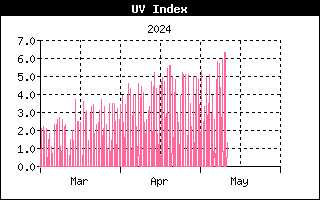 UV History