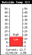 Current Air Temperature